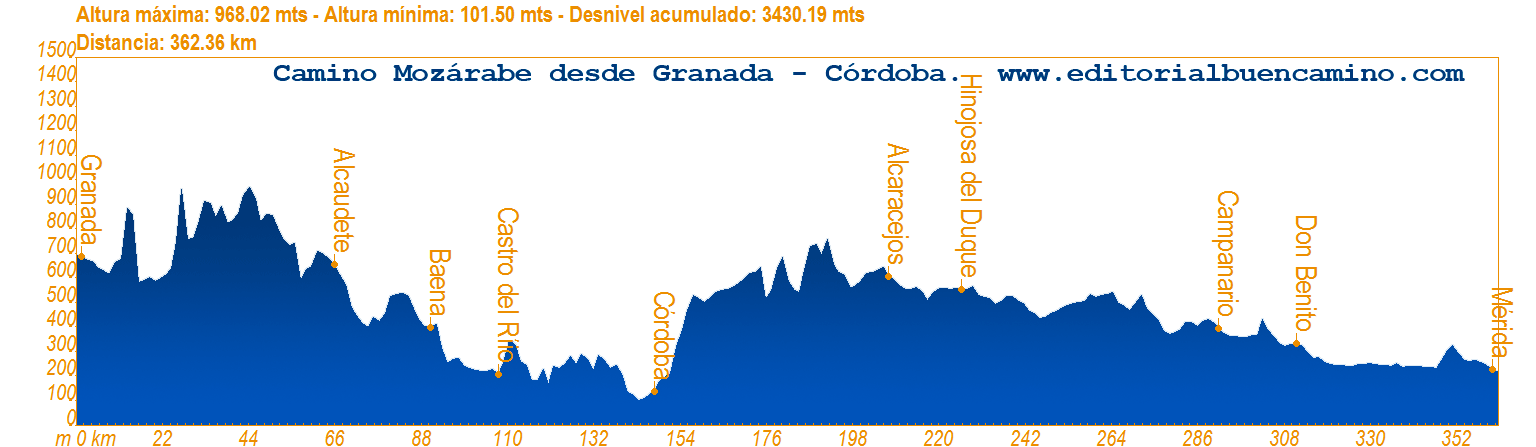 Perfil del Camino Mozárabe desde Granada - Córdoba