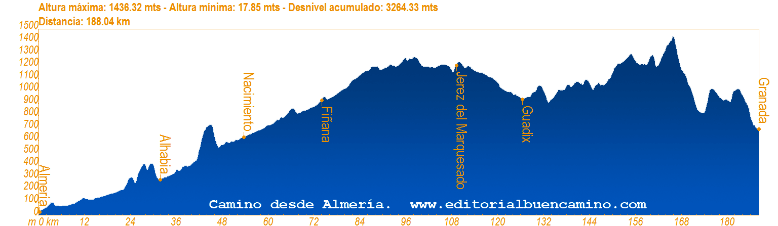 Perfil del Camino desde Almería