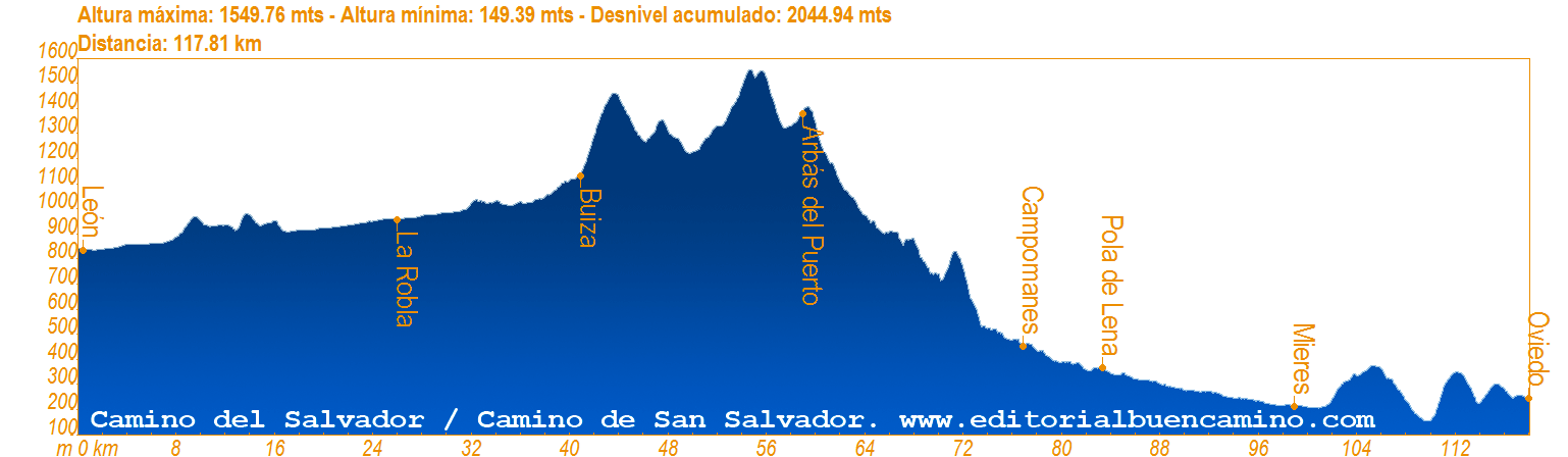 Perfil del Camino del Salvador o San Salvador.