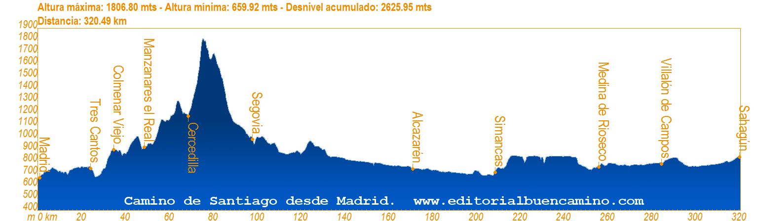 Perfil del Camino de Madrid