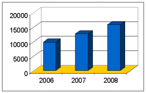 2008 06 17 grafico 300x192 Camino de Santiago