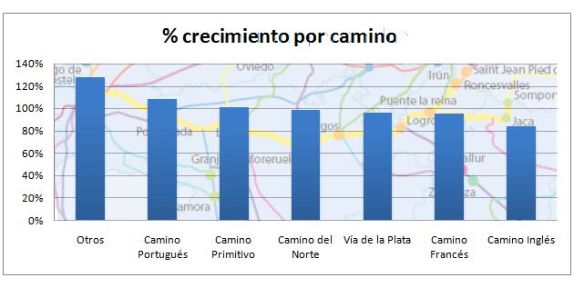 crecimiento peregrinos agosto Camino de Santiago